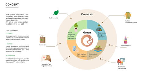 绿色服务设计项目 探索创新餐饮模式，引领可持续饮食未来